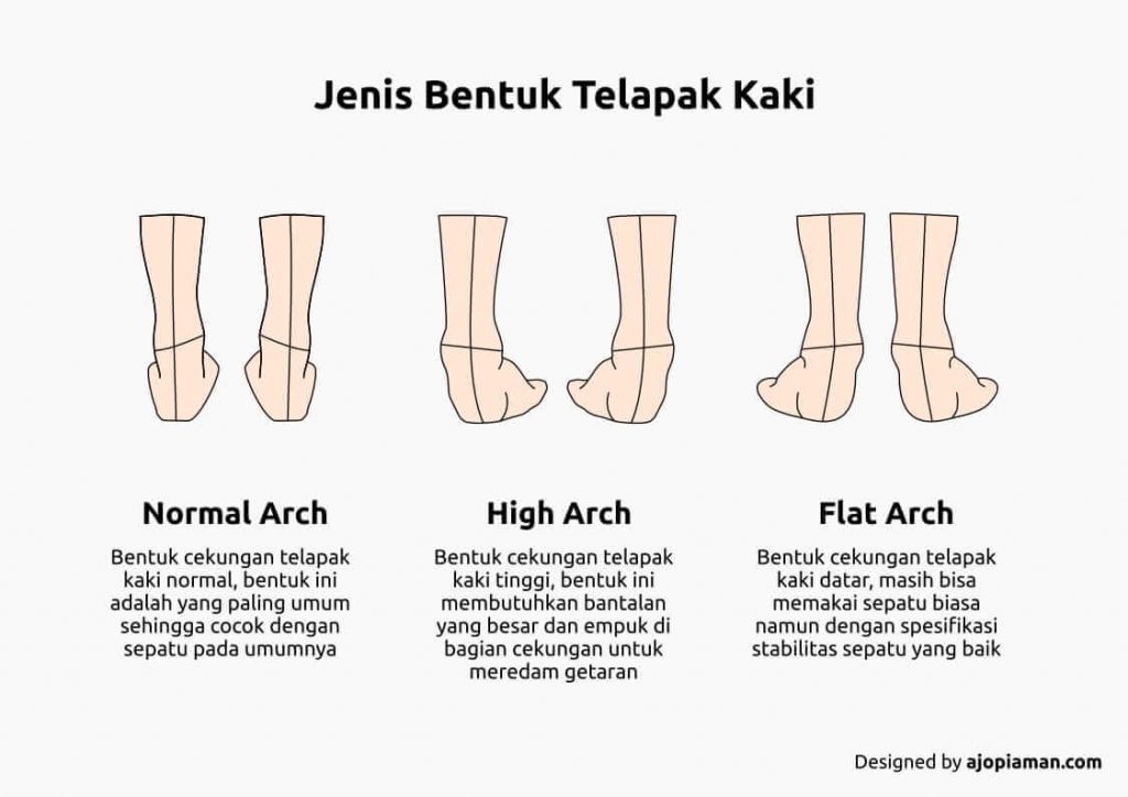 Mengenali Jenis Pronasi Kaki Jom Kita Lari Riset