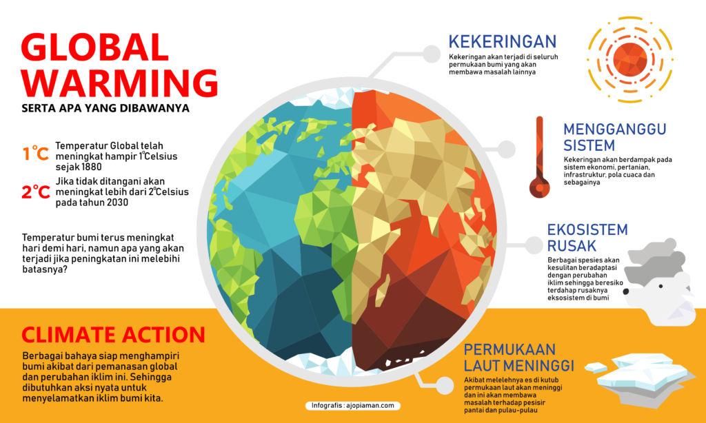 Faktor Penyebab Pemanasan Global di Bumi Kita Ajo Piaman