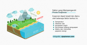 Evaporasi: Pengertian, Contoh, Proses dan Lainnya - Ajo Piaman