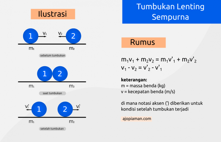 Momentum dan Tumbukan