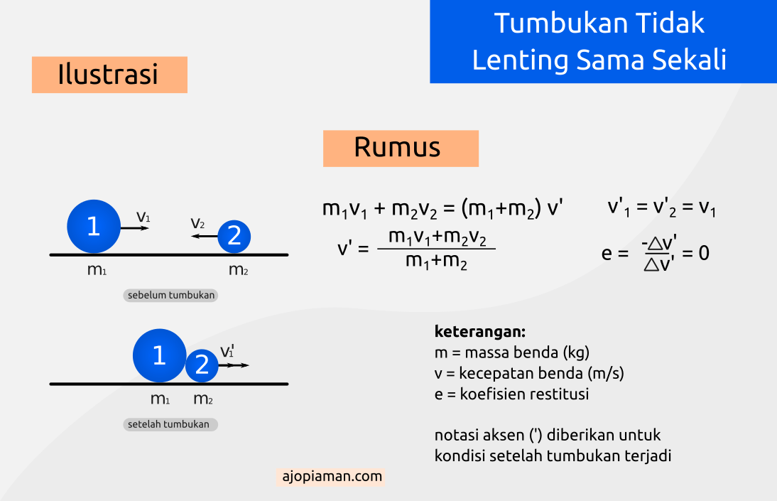 Tumbukan: Pengertian, Jenis, Rumus dan Contoh Soal - Ajo Piaman